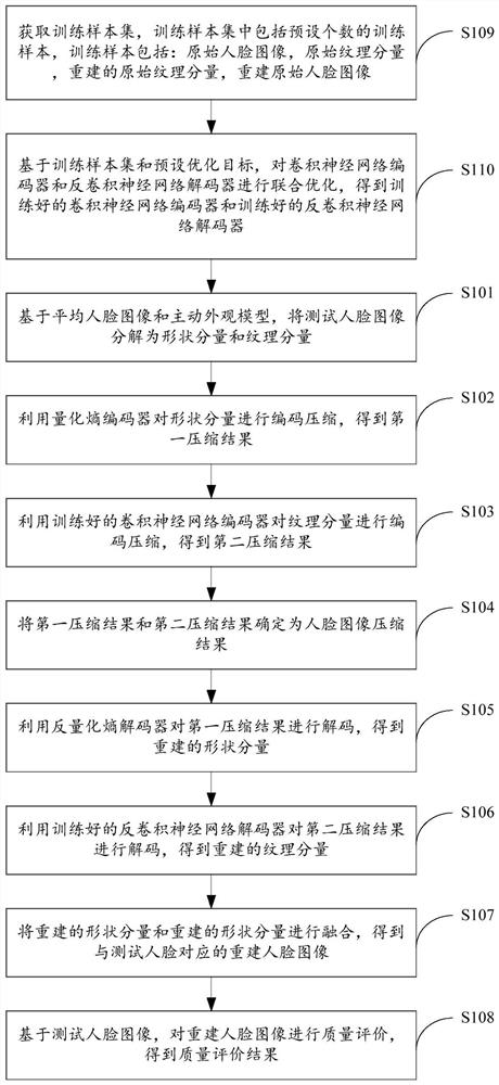 Face image compression method and device based on deep learning