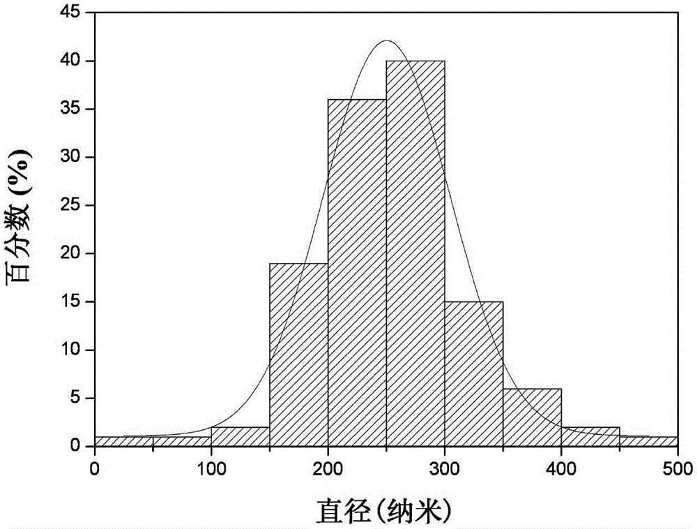 Calcium cyanamide monodisperse nanoparticle preparation method