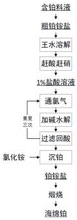 Platinum refining process