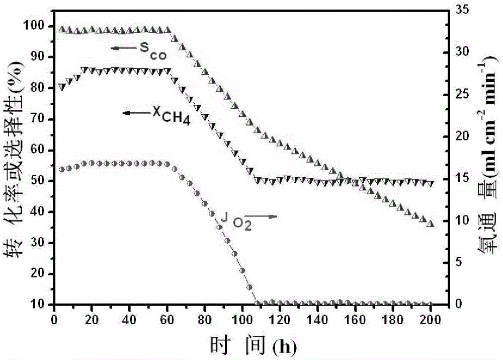 Multilayer Composite Ceramic Oxygen Permeable Membrane and Its Preparation and Application