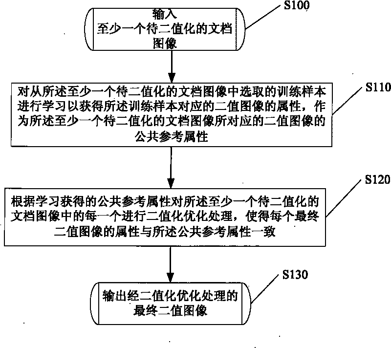 Method and device for binarizing document images and document image processor