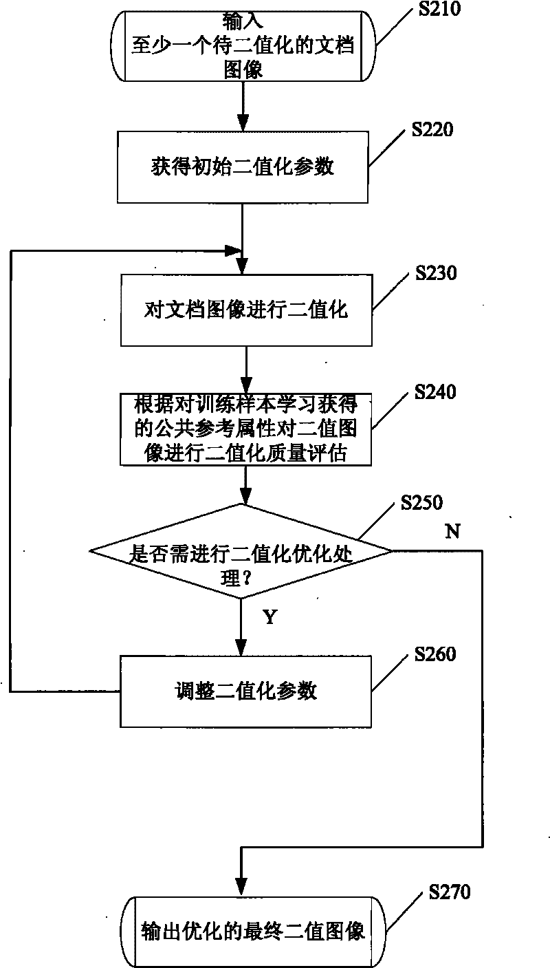 Method and device for binarizing document images and document image processor