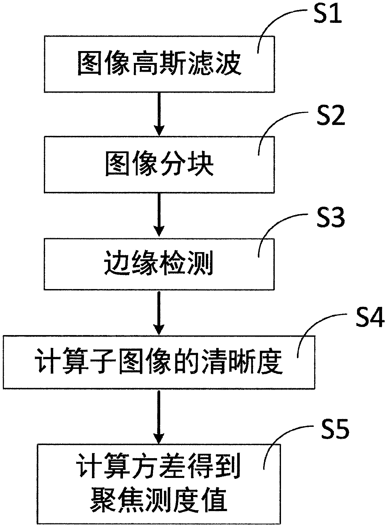 Image focusing measure implementation method based on local edge detection