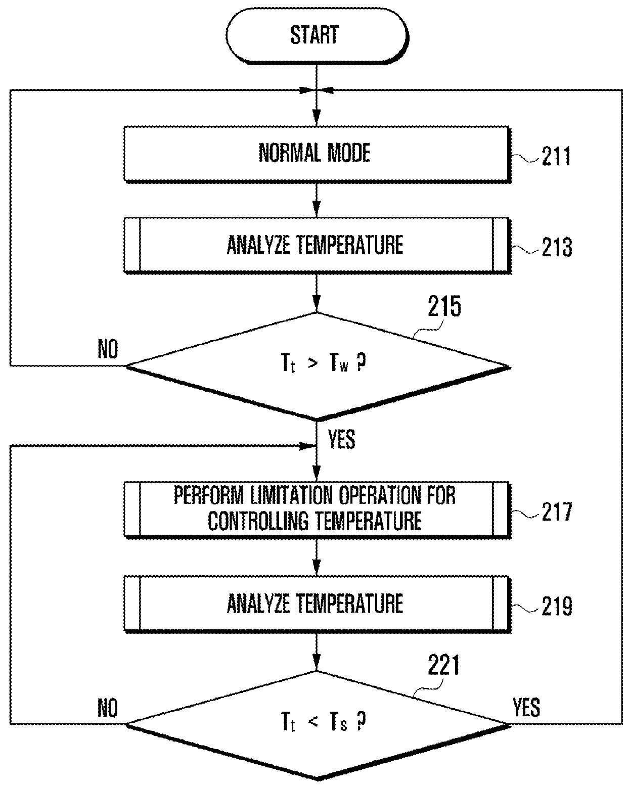 System and method for controlling temperature in mobile device