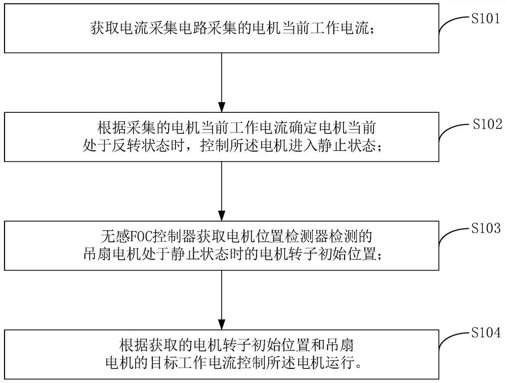 Ceiling fan motor control method, device and ceiling fan based on non-inductive foc