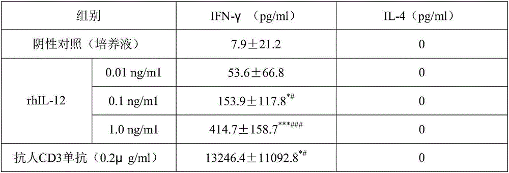 Pharmaceutical composition containing rhIL-12 for treating inactive hepatitis B