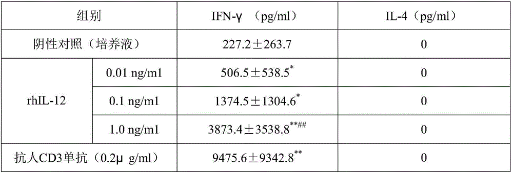 Pharmaceutical composition containing rhIL-12 for treating inactive hepatitis B