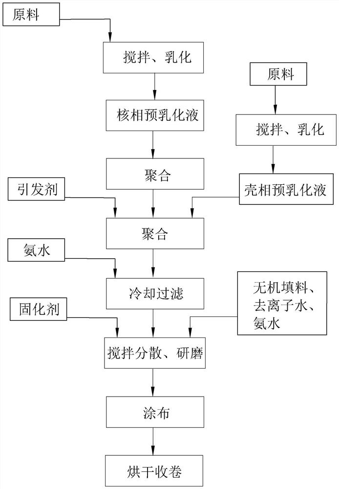 Pure adhesive film with core-shell structure and preparation method thereof