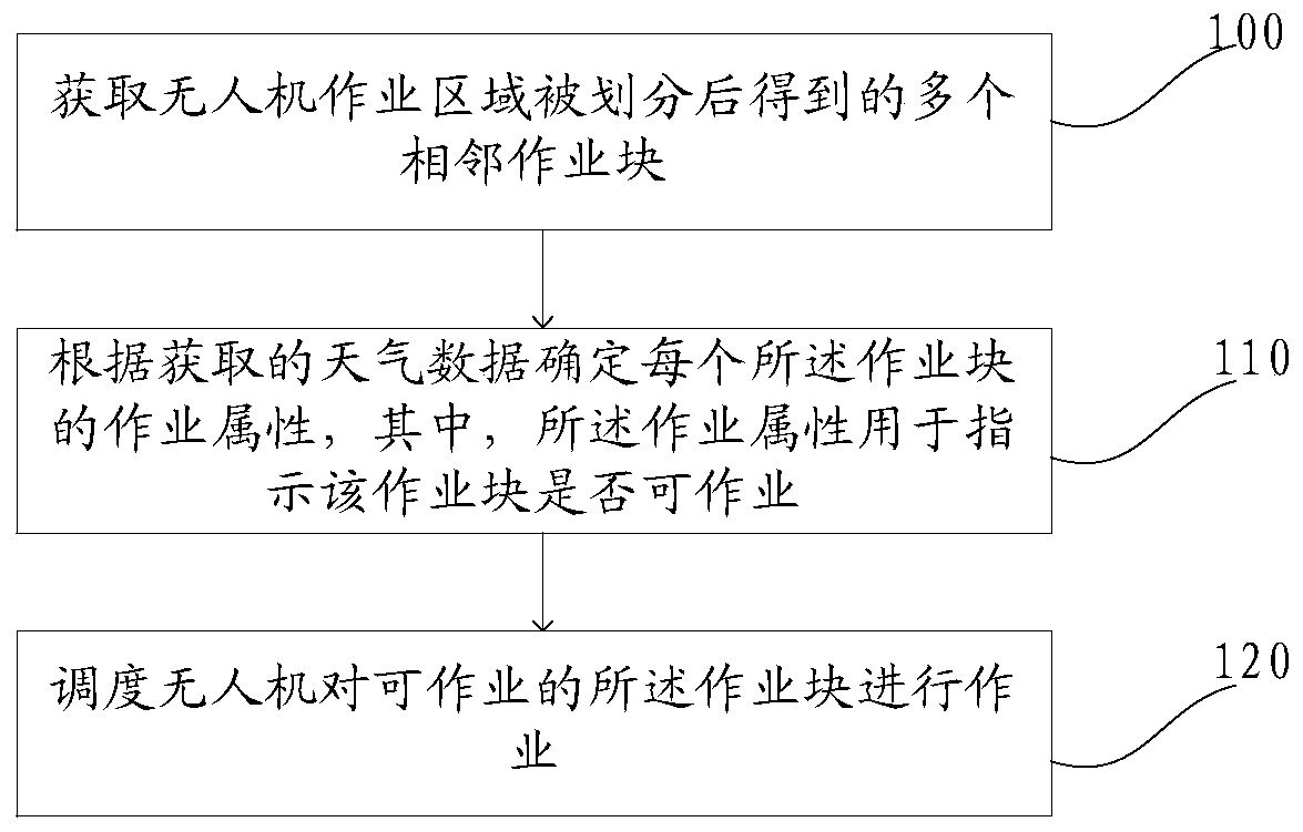 A method and device for unmanned aerial vehicle operation scheduling