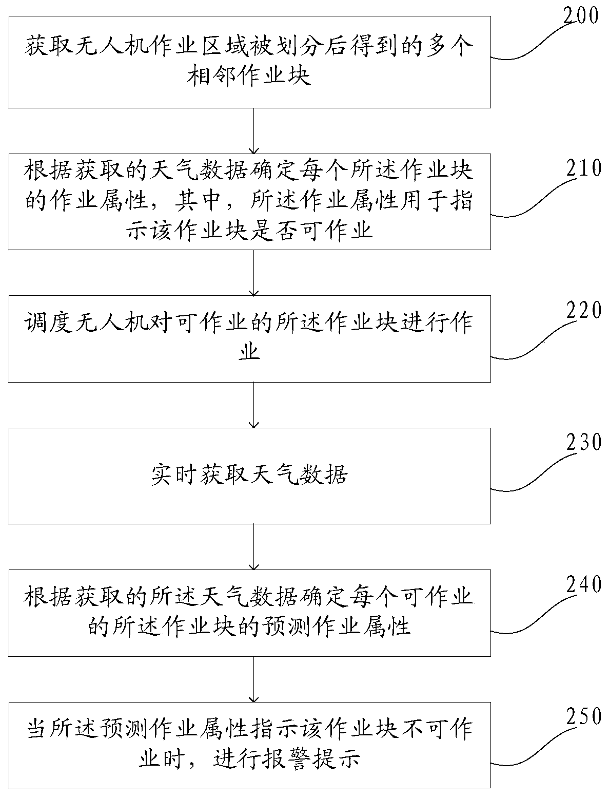 A method and device for unmanned aerial vehicle operation scheduling