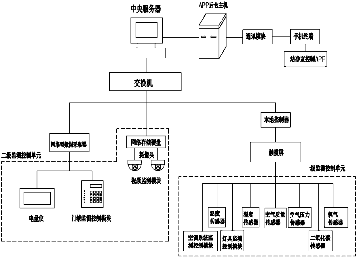 Intelligent control system of precise and intelligent laboratory