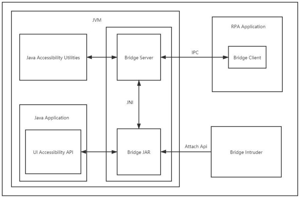 Java application program automation system