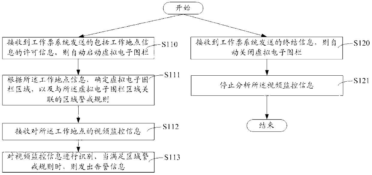 Monitoring method and monitoring system for automatic deploying virtual electronic fence