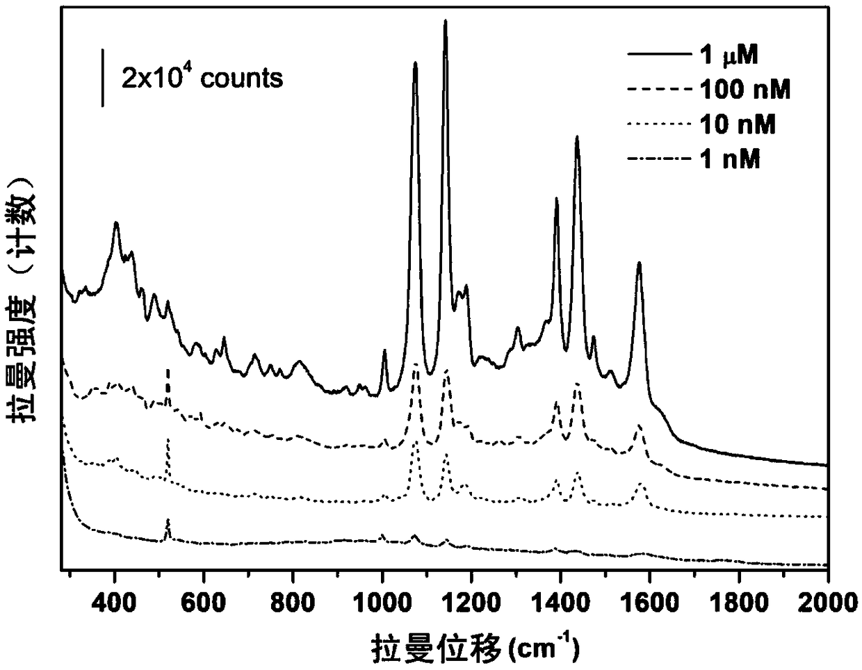 Establishing method of controllable micro-nano array based on gold and silver nanometer bricks and application thereof