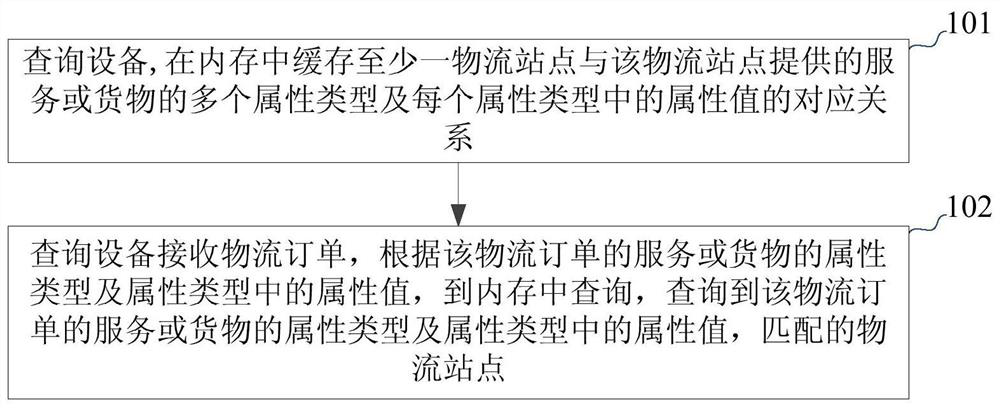 Method and device for distributing logistics sites for service order