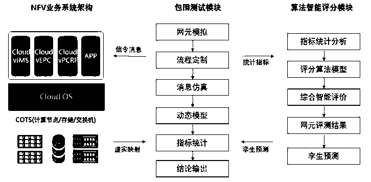 NFV network element full-surrounding test method and device based on digital twin technology