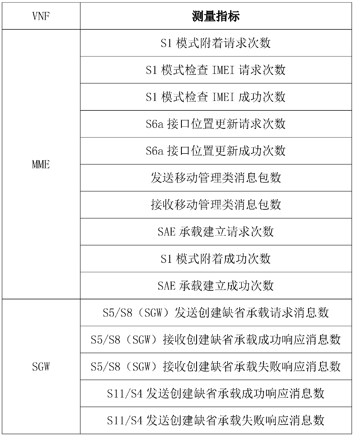 NFV network element full-surrounding test method and device based on digital twin technology