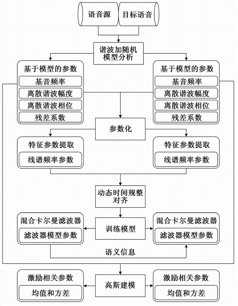 High-quality voice conversion method based on modeling of signal timing characteristics