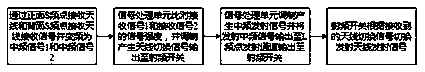 Beidou short message receiving device and method supporting double antennas