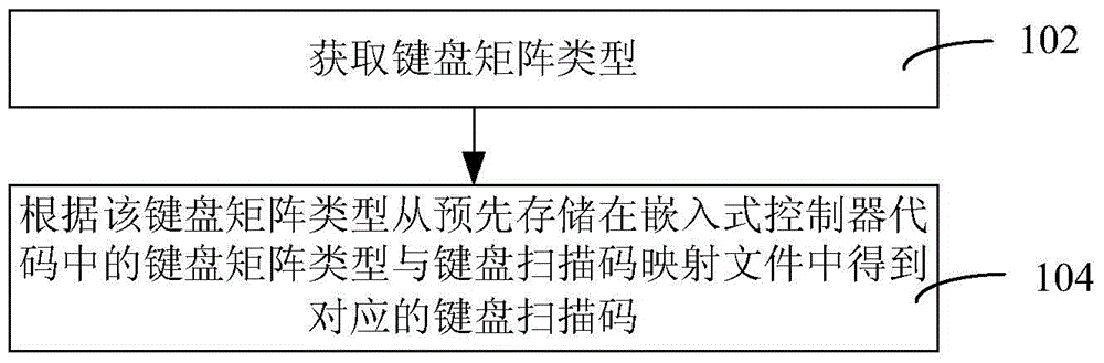 Dynamic keyboard matrix function switching method and system