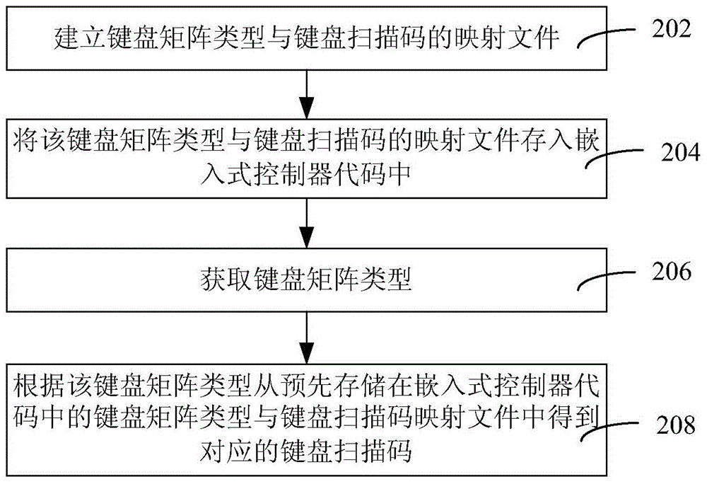 Dynamic keyboard matrix function switching method and system