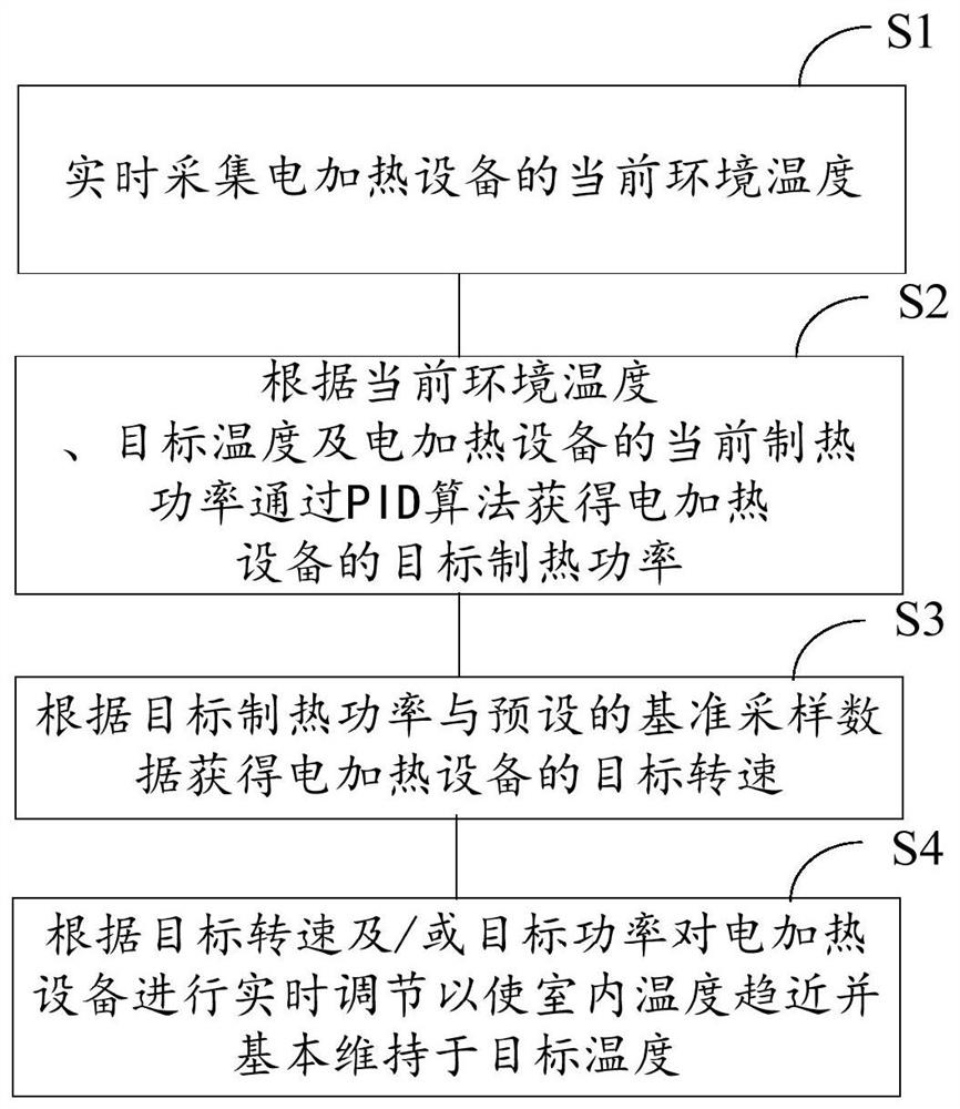 Constant-temperature control method and system, electric heating equipment and bath heater equipment