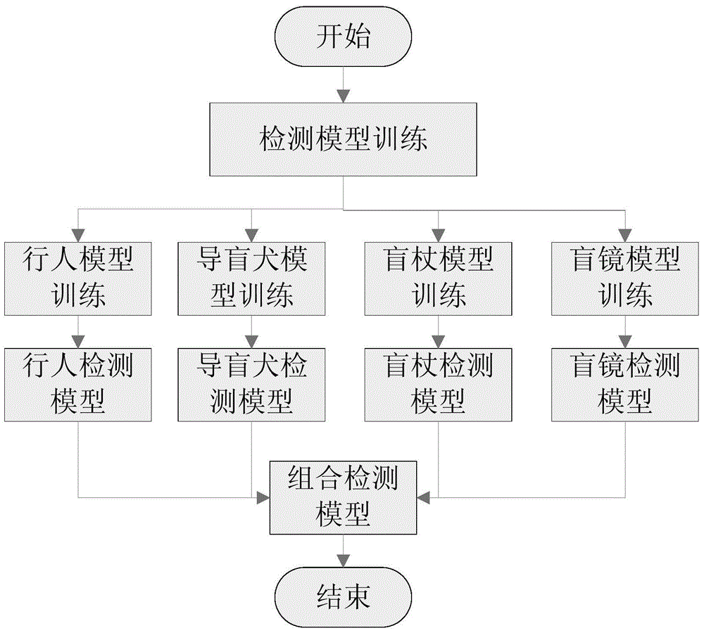 Blind people detection and identification method and system based on combined characteristics and vehicle-mounted cameras