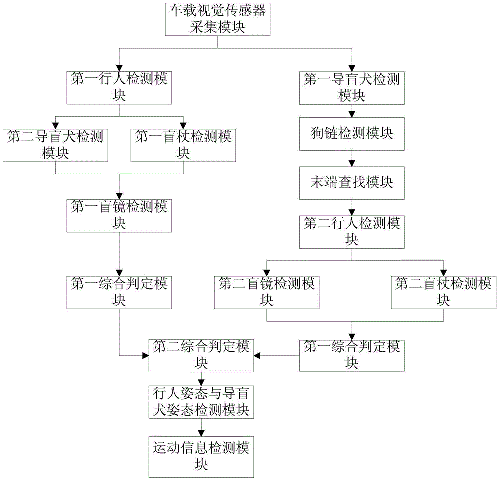 Blind people detection and identification method and system based on combined characteristics and vehicle-mounted cameras