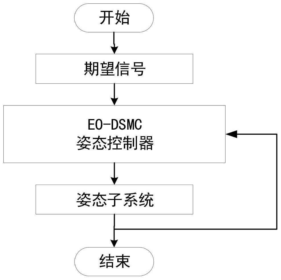 Design method of attitude subsystem controller for attitude angle control input saturation