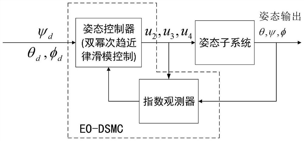 Design method of attitude subsystem controller for attitude angle control input saturation