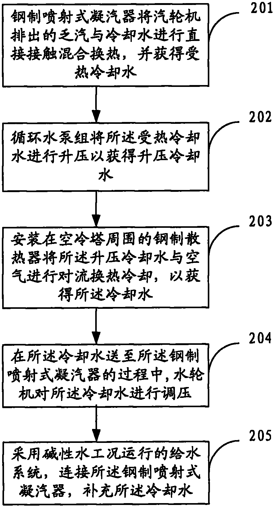 Indirect air cooling system and indirect air cooling method for supercritical machine set or ultra-supercritical machine set