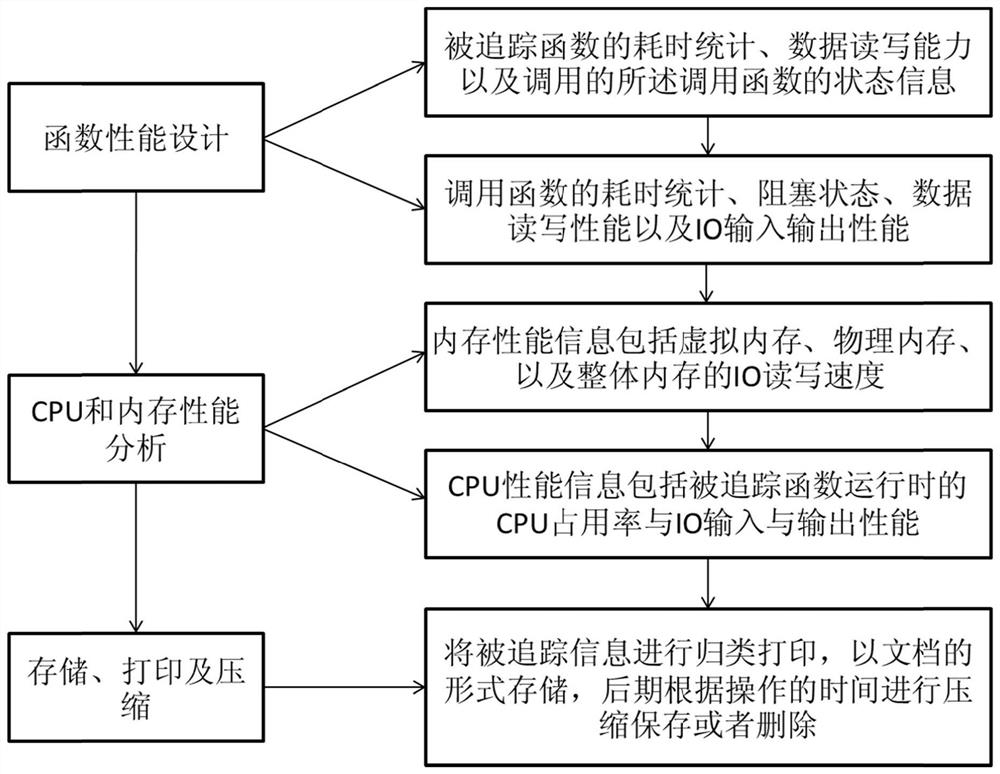 IO analysis method, device, device and medium of a distributed file system