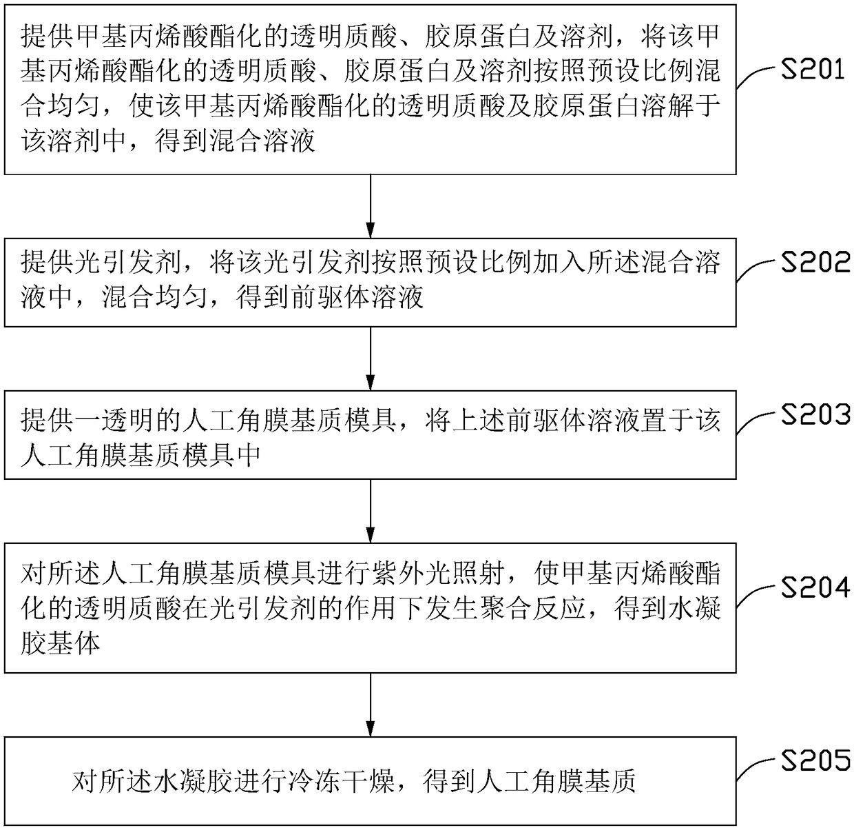 Artificial cornea frame, artificial cornea stroma and preparation method thereof