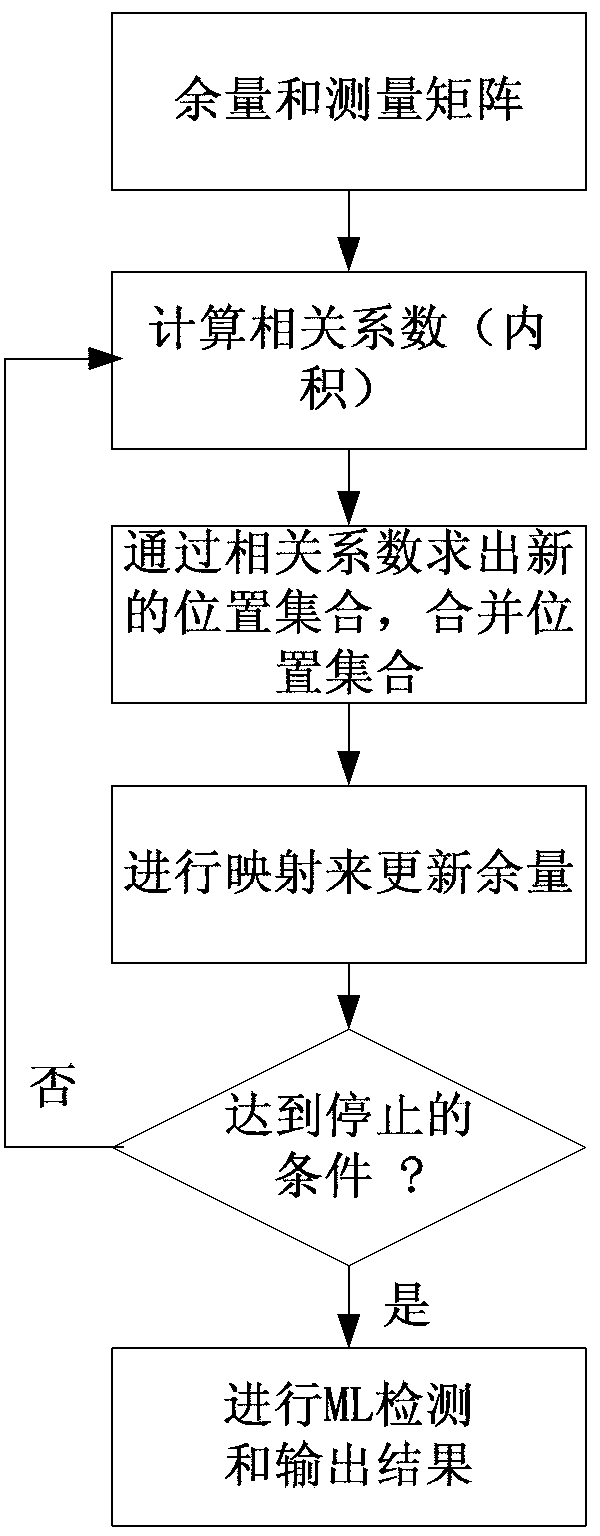 Compressed-sensing-based signal detection method for GSSK (generalized space shift keying) modulation communication system