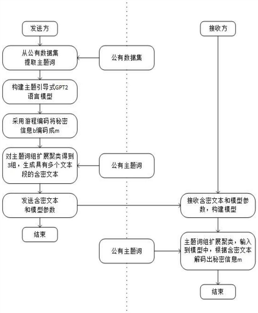 Generative text covert communication method based on theme guidance