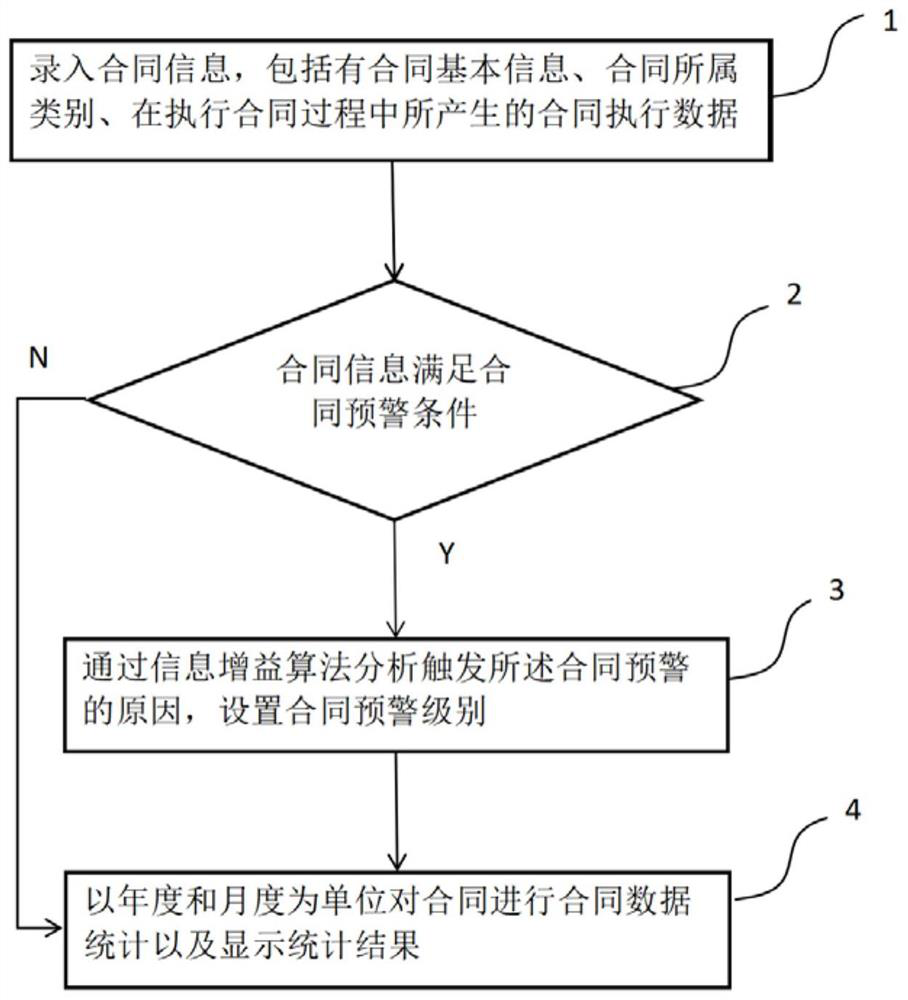 Method for monitoring contract execution and triggering early warning and electronic equipment