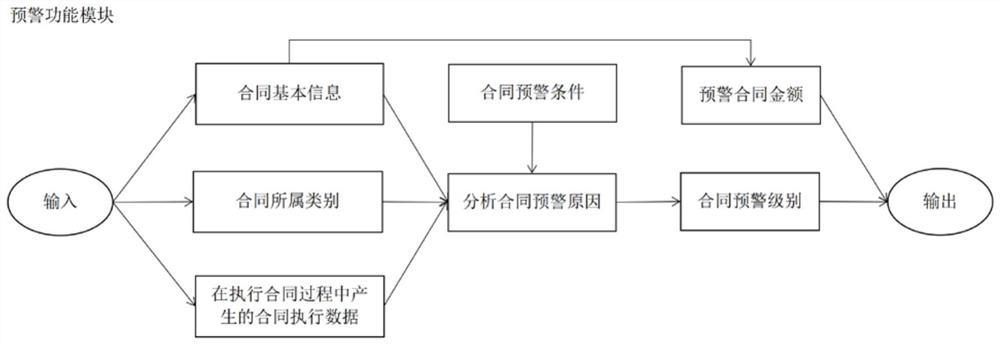 Method for monitoring contract execution and triggering early warning and electronic equipment