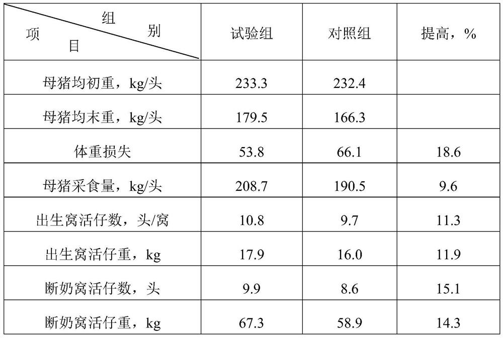 Compound feed for improving reproductive performance of lactating sows