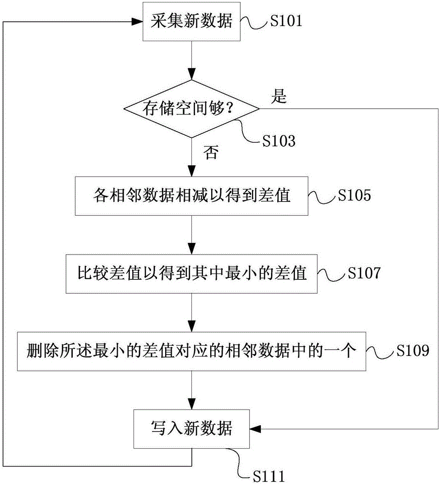 Method and device for storing historical trend data in limited memory space