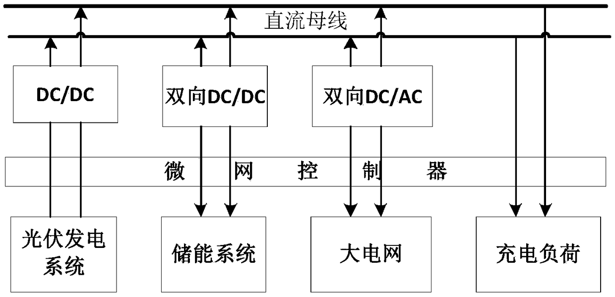 Photovoltaic charging station coordination controller