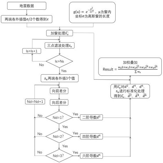 Non-stationary Differential Weighted Stacking Seismic Data Processing Method