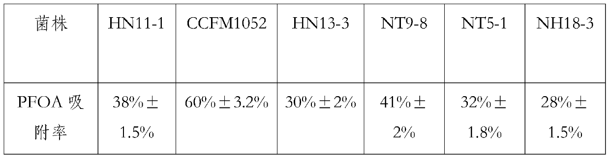 Multifunctional lactobacillus casei CCFM1052 for relieving PFOA toxic effect, and fermented food and application of multifunctional lactobacillus casei CCFM1052