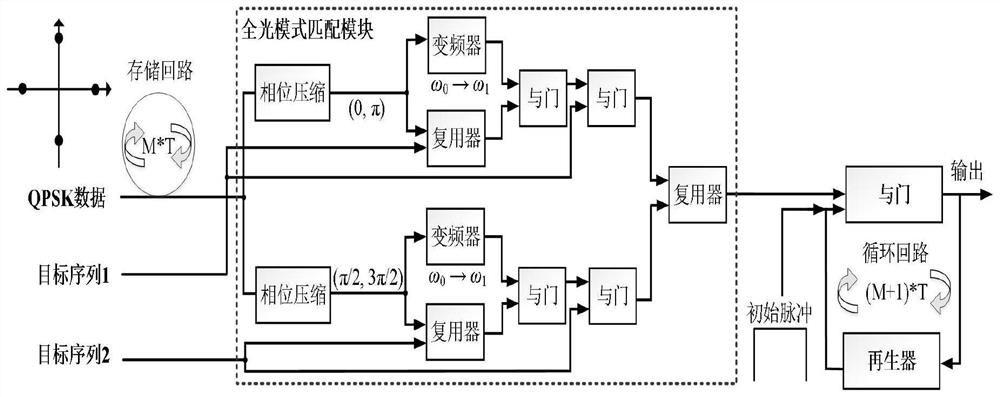 QPSK signal-oriented all-optical fast pattern matching method and system and application thereof