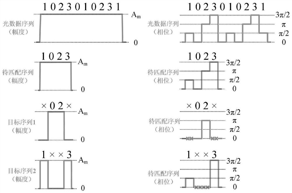 QPSK signal-oriented all-optical fast pattern matching method and system and application thereof