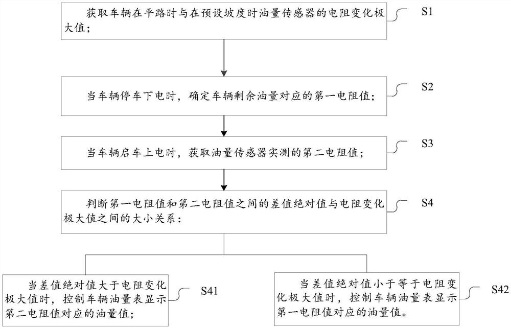 Calibration method, device, storage medium and electronic equipment of vehicle fuel gauge