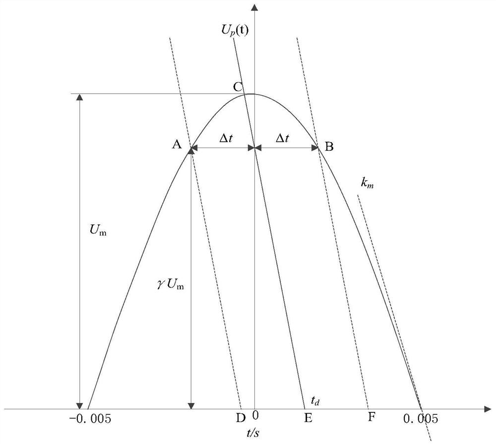 A method and device for determining the optimal phase-separated closing time of a large-capacity main transformer