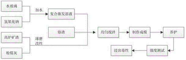 A kind of chromium slag curing gelling polymer