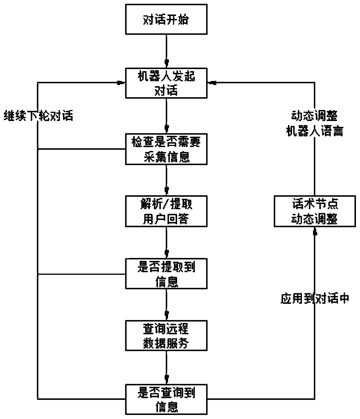 Method for dynamically acquiring information by robot