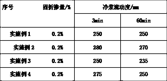 High-performance polycarboxylate superplasticizer synthetized by low temperature method, and preparation method thereof