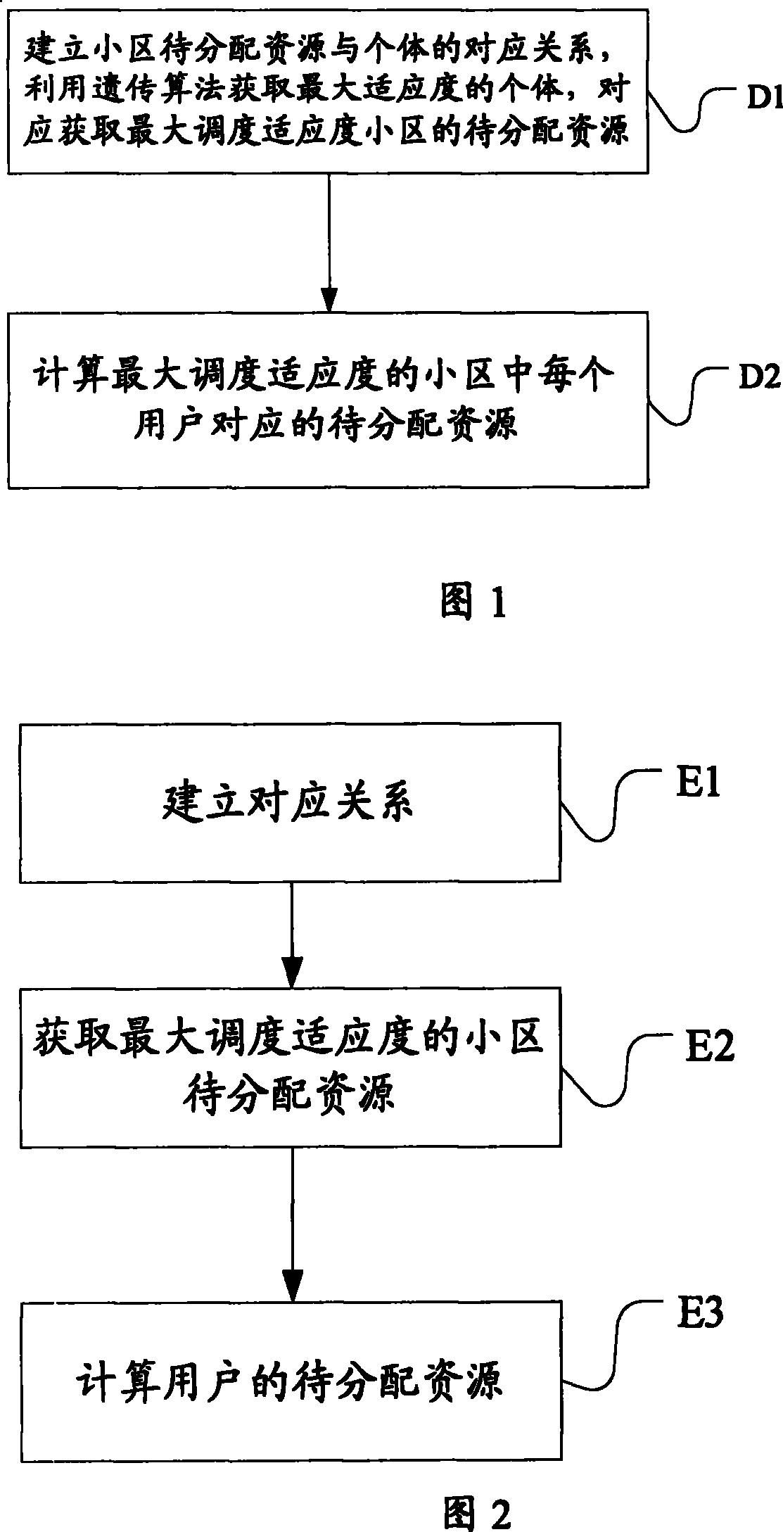 Resource allocation method and system